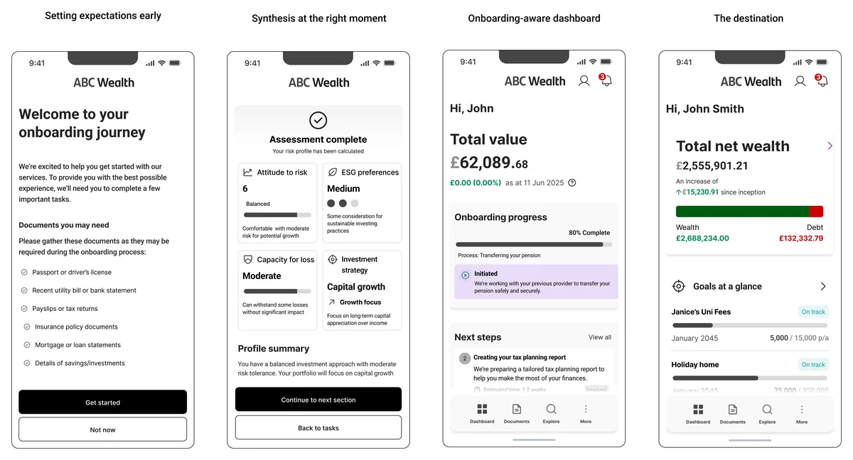 Four onboarding screens showing expectation setting, risk profile synthesis, an onboarding-aware dashboard, and the finished state.